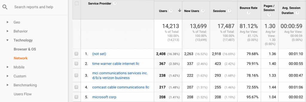 Looking at your analytics data will show you likely bot traffic activity