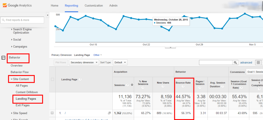 A high bounce rate can be an indicator of website bot traffic