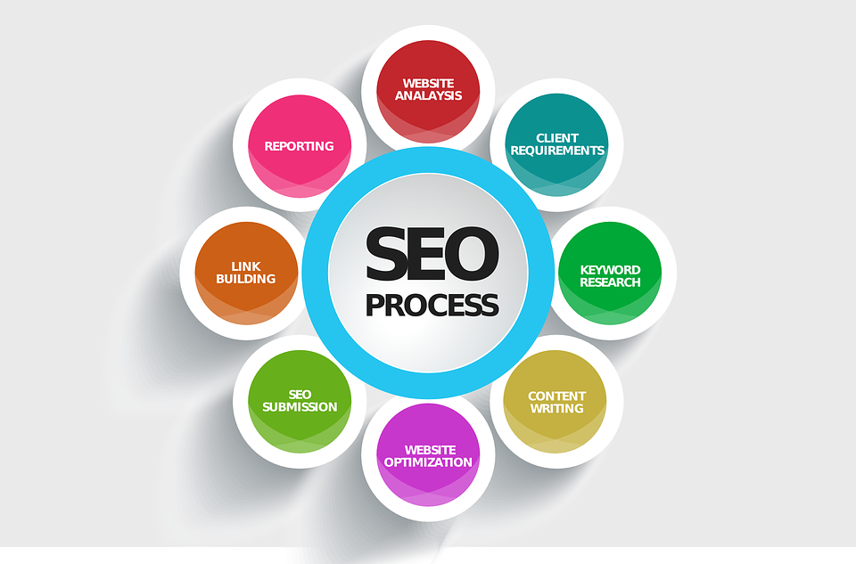 The key elements and processes of SEO