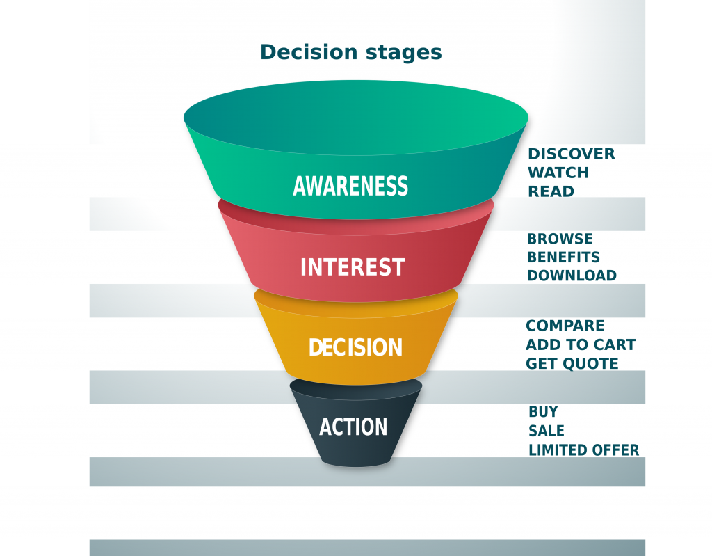 Sales funnel of decision stages and CTAs for marketing strategy