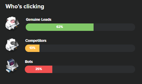 clickcease looks at the devices and IP addresses that have been clicking on your ads