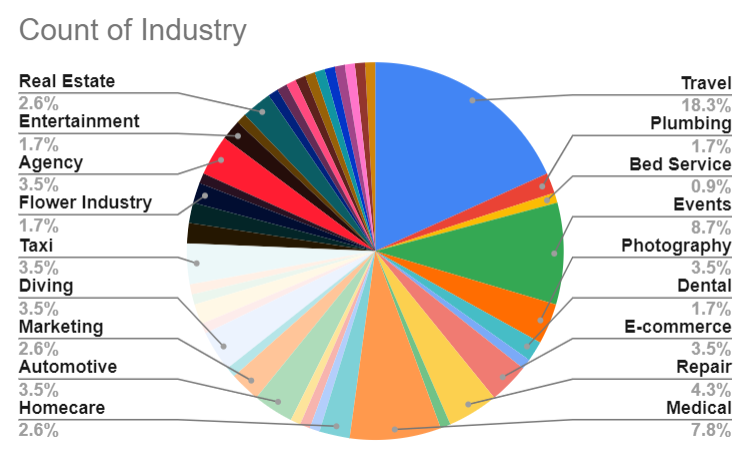 Industries affected by the coronavirus outbreak according to ClickCease data