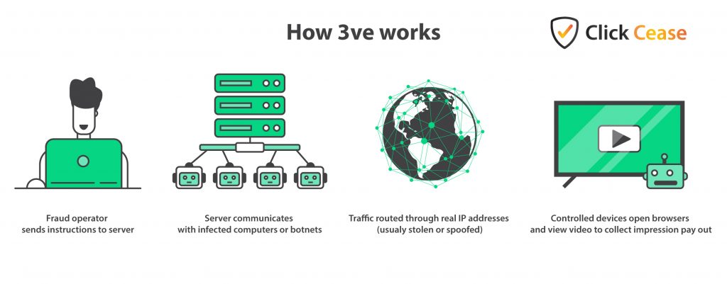 A simplification of how the 3ve click fraud botnet worked