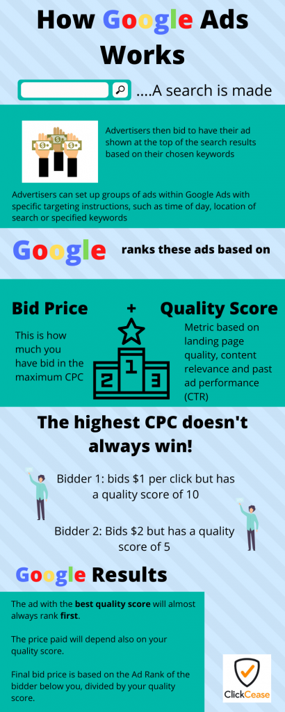 How does Google PPC work?