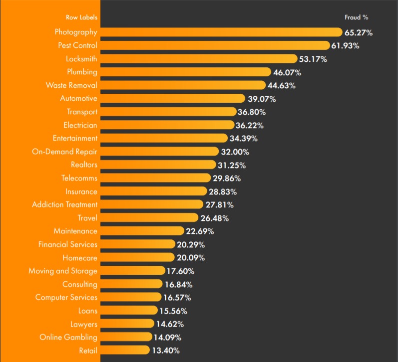 Rates of PPC fraud or invalid clicks by industry, ClickCease data