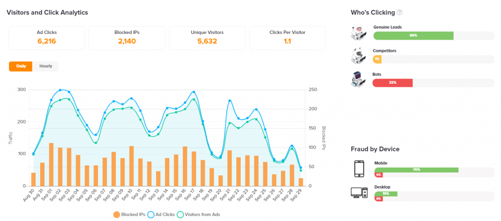 our click fraud prevention algorithms and data collection are the best in the industry