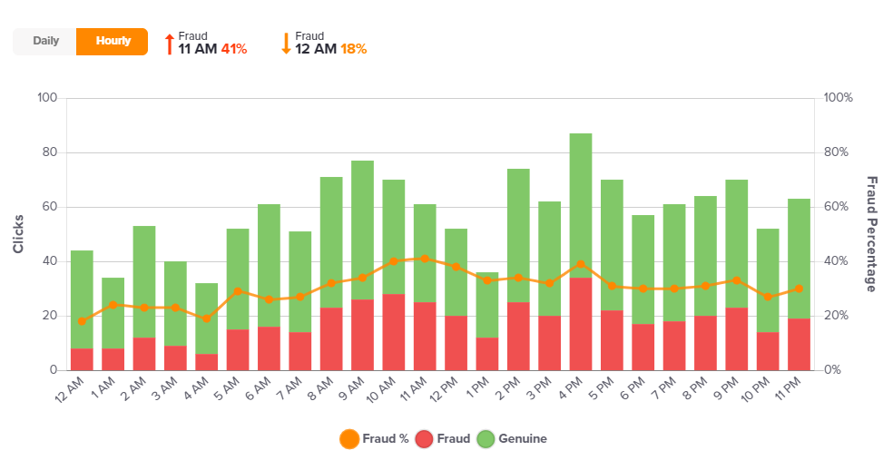 click fraud by hour