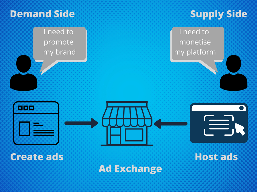 What is a DSP and an SSP, and how does ad exchange work?