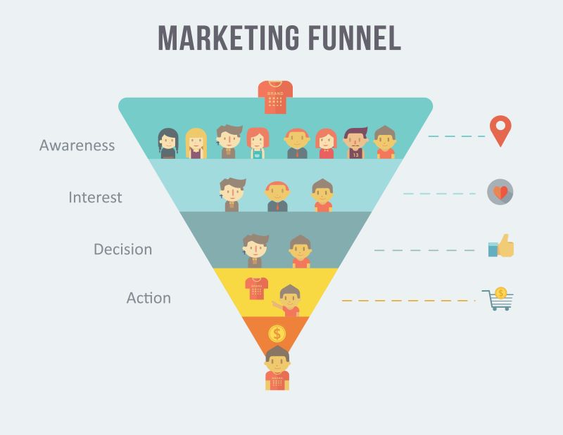 The sales funnel is a great way to understand the customer journey and find user intent search terms